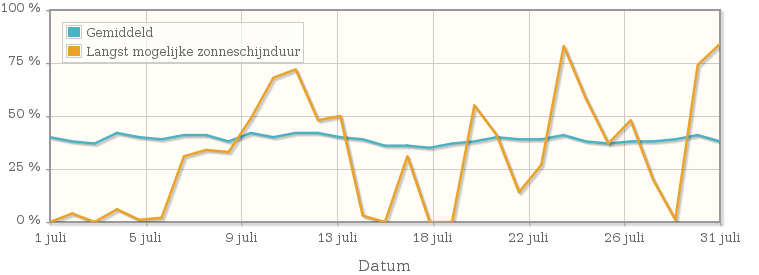 Grafiek met het percentage mogelijke zonneschijnduur van juli 1913