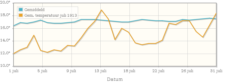 Grafiek met de etmaalgemiddelde temperatuur van juli 1913