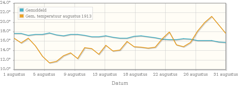 Grafiek met de etmaalgemiddelde temperatuur van augustus 1913
