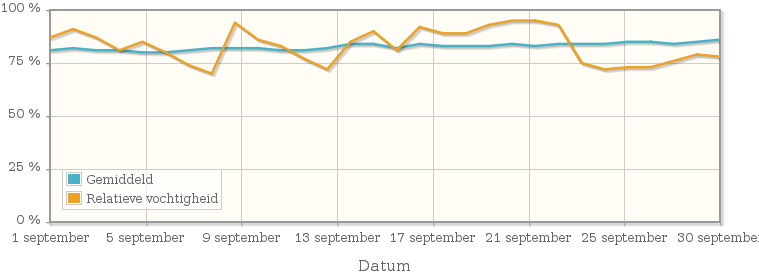 Grafiek met de gemiddelde relatieve vochtigheid in september 1913