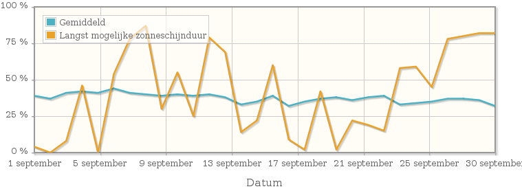 Grafiek met het percentage mogelijke zonneschijnduur van september 1913