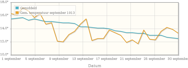 Grafiek met de etmaalgemiddelde temperatuur van september 1913