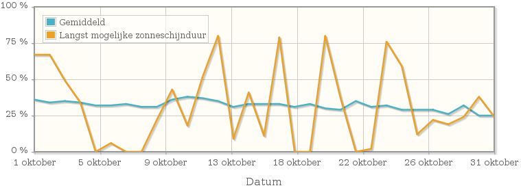 Grafiek met het percentage mogelijke zonneschijnduur van oktober 1913