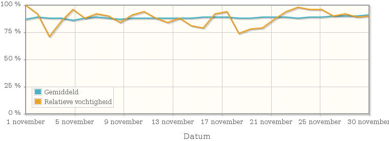 Grafiek met de gemiddelde relatieve vochtigheid in november 1913