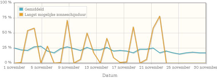 Grafiek met het percentage mogelijke zonneschijnduur van november 1913