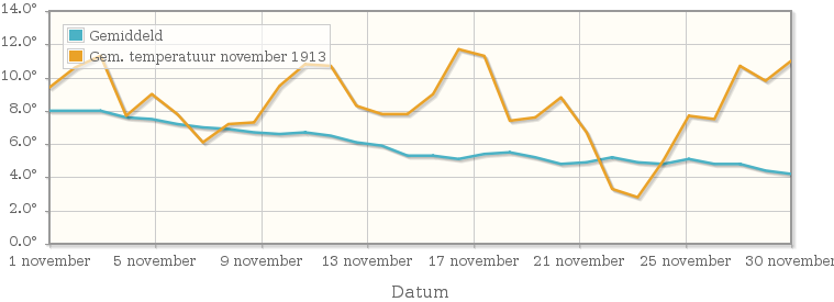 Grafiek met de etmaalgemiddelde temperatuur van november 1913