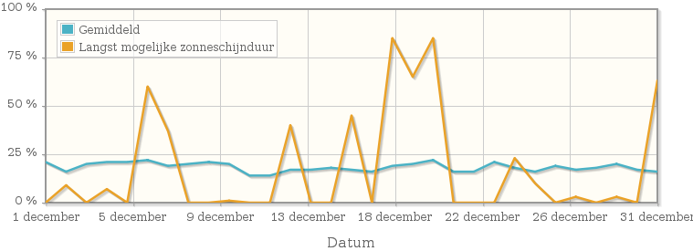 Grafiek met het percentage mogelijke zonneschijnduur van december 1913