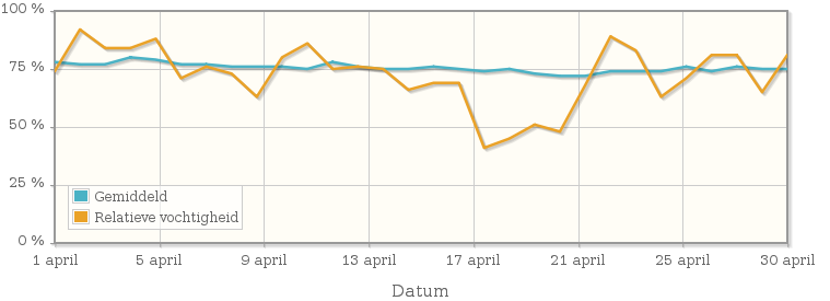Grafiek met de gemiddelde relatieve vochtigheid in april 1914