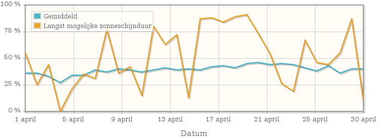 Grafiek met het percentage mogelijke zonneschijnduur van april 1914