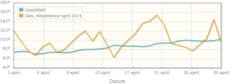 Grafiek met de etmaalgemiddelde temperatuur van april 1914