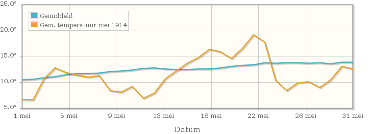 Grafiek met de etmaalgemiddelde temperatuur van mei 1914
