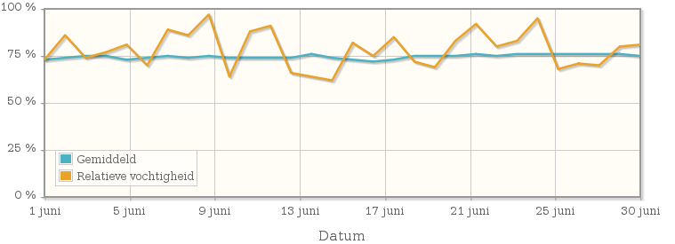 Grafiek met de gemiddelde relatieve vochtigheid in juni 1914
