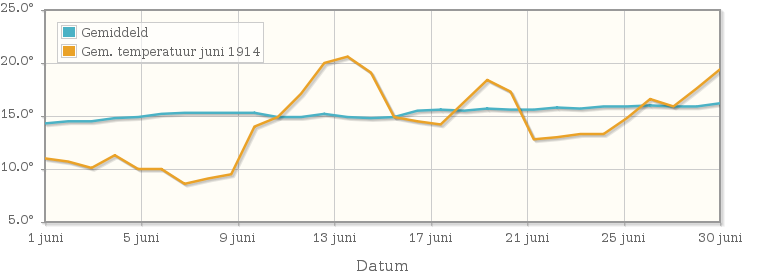 Grafiek met de etmaalgemiddelde temperatuur van juni 1914