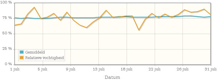 Grafiek met de gemiddelde relatieve vochtigheid in juli 1914