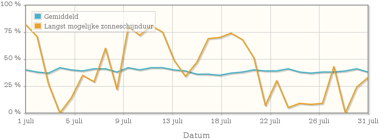 Grafiek met het percentage mogelijke zonneschijnduur van juli 1914