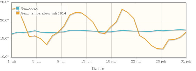 Grafiek met de etmaalgemiddelde temperatuur van juli 1914
