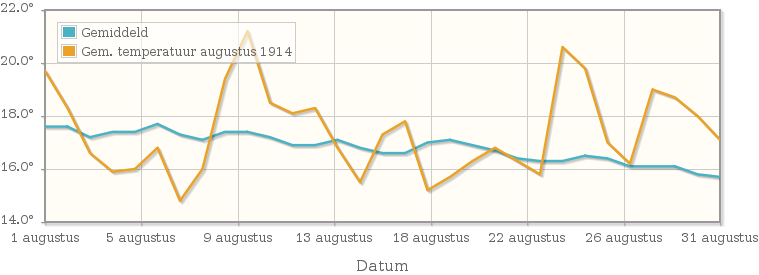 Grafiek met de etmaalgemiddelde temperatuur van augustus 1914