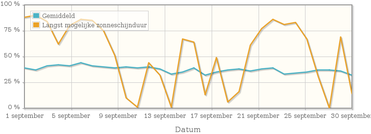 Grafiek met het percentage mogelijke zonneschijnduur van september 1914