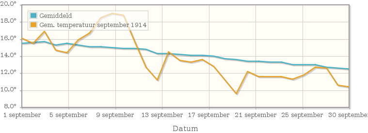 Grafiek met de etmaalgemiddelde temperatuur van september 1914