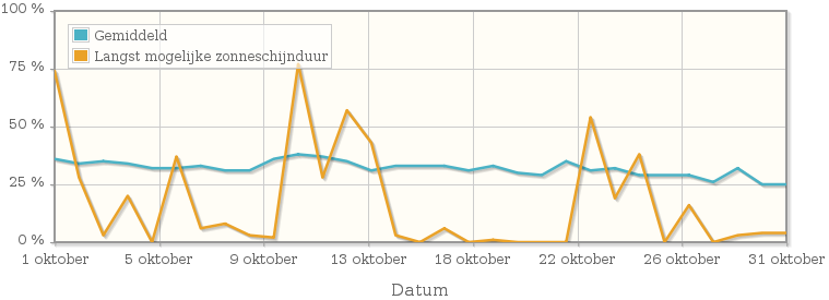 Grafiek met het percentage mogelijke zonneschijnduur van oktober 1914