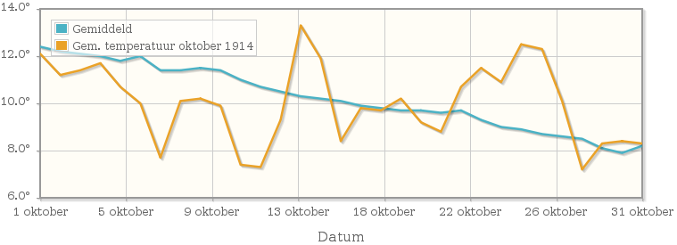 Grafiek met de etmaalgemiddelde temperatuur van oktober 1914