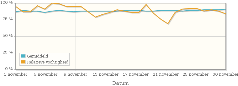 Grafiek met de gemiddelde relatieve vochtigheid in november 1914