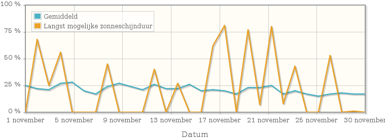 Grafiek met het percentage mogelijke zonneschijnduur van november 1914