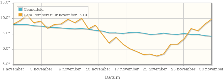 Grafiek met de etmaalgemiddelde temperatuur van november 1914