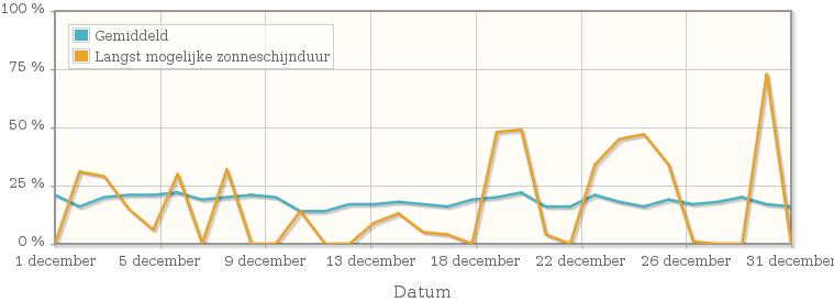 Grafiek met het percentage mogelijke zonneschijnduur van december 1914