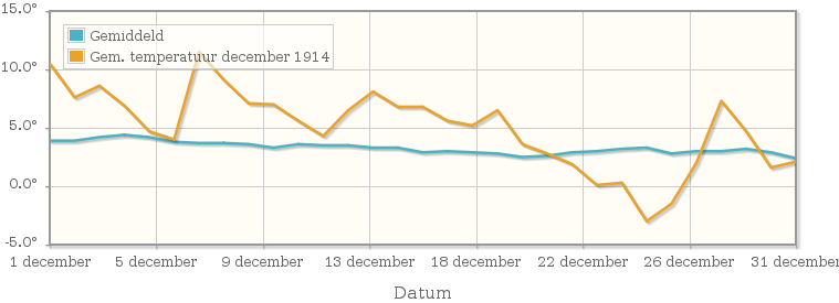 Grafiek met de etmaalgemiddelde temperatuur van december 1914