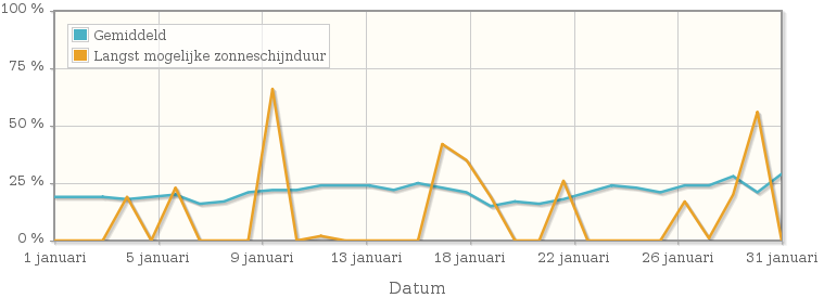 Grafiek met het percentage mogelijke zonneschijnduur van januari 1915