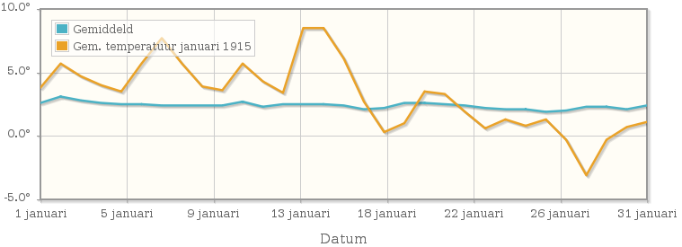 Grafiek met de etmaalgemiddelde temperatuur van januari 1915