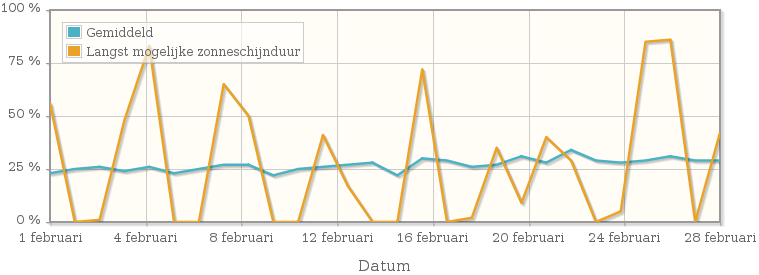 Grafiek met het percentage mogelijke zonneschijnduur van februari 1915