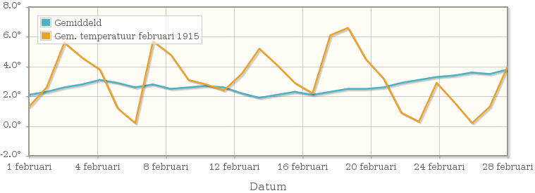 Grafiek met de etmaalgemiddelde temperatuur van februari 1915