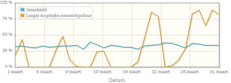 Grafiek met het percentage mogelijke zonneschijnduur van maart 1915