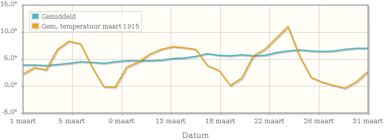Grafiek met de etmaalgemiddelde temperatuur van maart 1915