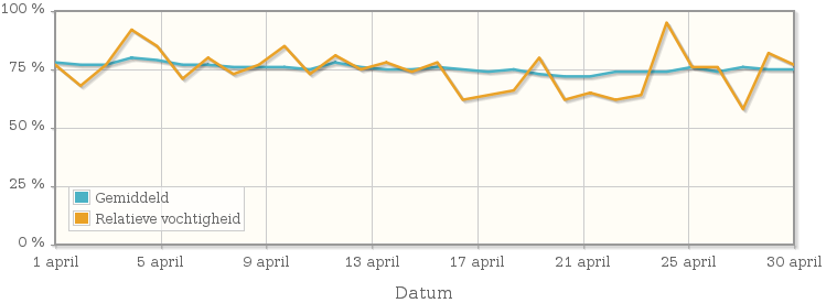 Grafiek met de gemiddelde relatieve vochtigheid in april 1915