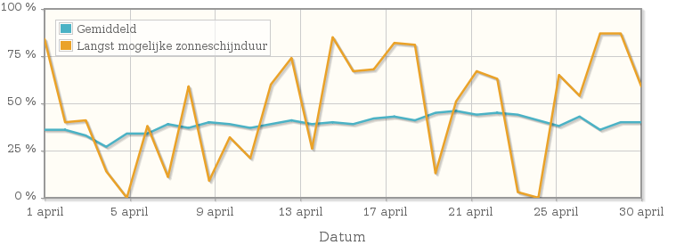 Grafiek met het percentage mogelijke zonneschijnduur van april 1915