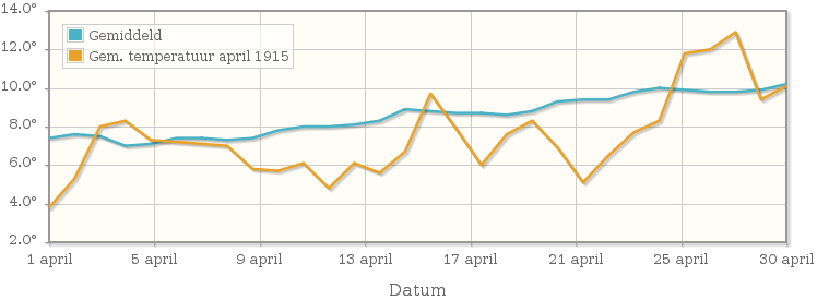 Grafiek met de etmaalgemiddelde temperatuur van april 1915