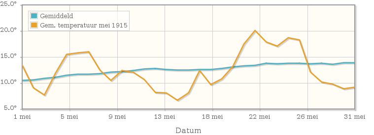 Grafiek met de etmaalgemiddelde temperatuur van mei 1915