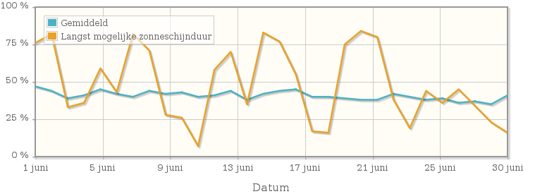 Grafiek met het percentage mogelijke zonneschijnduur van juni 1915