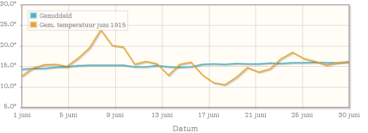 Grafiek met de etmaalgemiddelde temperatuur van juni 1915