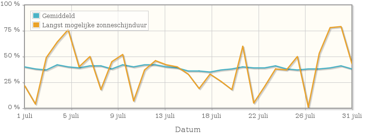 Grafiek met het percentage mogelijke zonneschijnduur van juli 1915