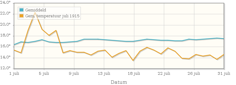 Grafiek met de etmaalgemiddelde temperatuur van juli 1915
