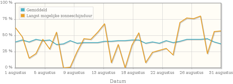 Grafiek met het percentage mogelijke zonneschijnduur van augustus 1915