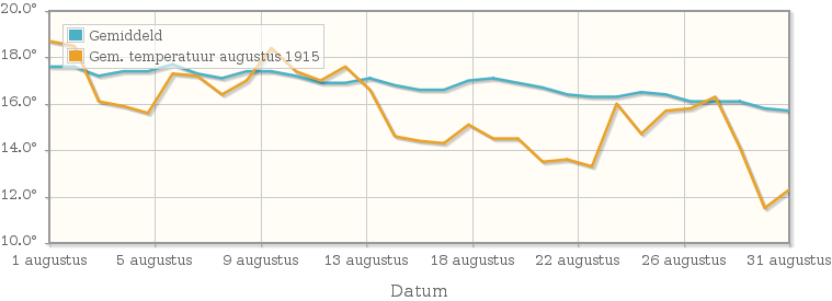 Grafiek met de etmaalgemiddelde temperatuur van augustus 1915