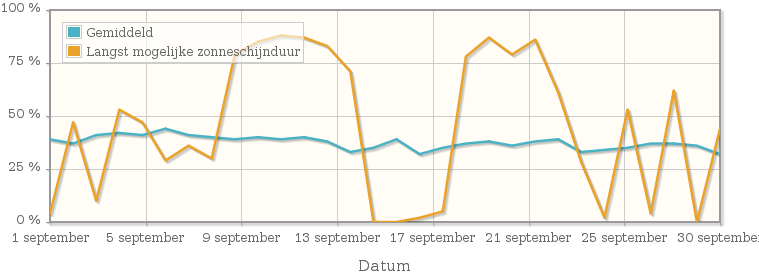 Grafiek met het percentage mogelijke zonneschijnduur van september 1915