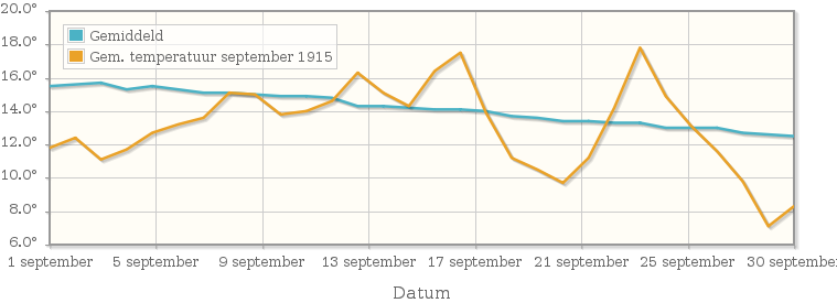 Grafiek met de etmaalgemiddelde temperatuur van september 1915