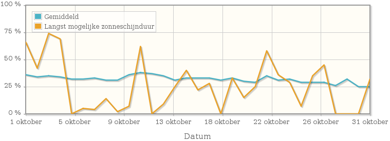 Grafiek met het percentage mogelijke zonneschijnduur van oktober 1915