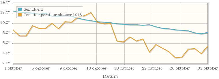 Grafiek met de etmaalgemiddelde temperatuur van oktober 1915